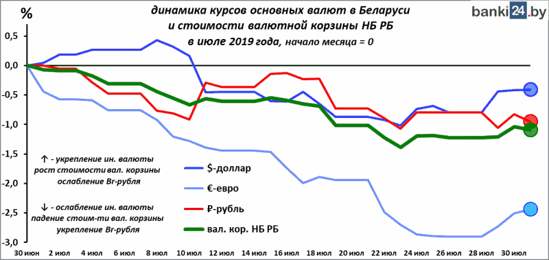 Динамика курсов основных валют в Беларуси и стоимость валютной корзины НБ РБ в июле 2019