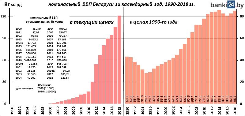 номинальный ВВП Беларуси за календарный год