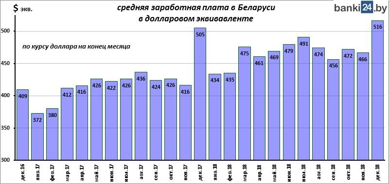 средняя заработная плата в Беларуси в долларовом эквиваленте