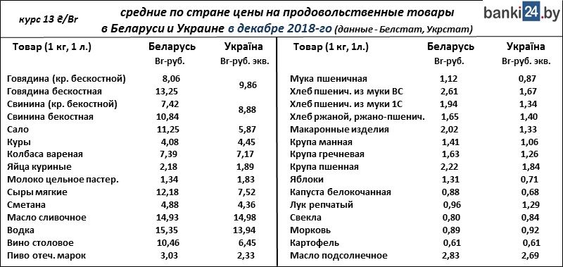 средние по стране цены на продтовары в Беларуси и Украине
