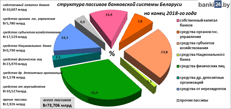 структура пассивов банковской системы Беларуси