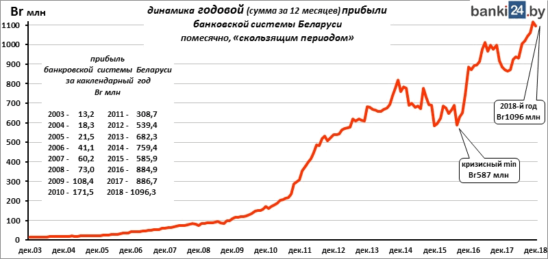 динамика годовой прибыли банковской системы Беларуси помесячно