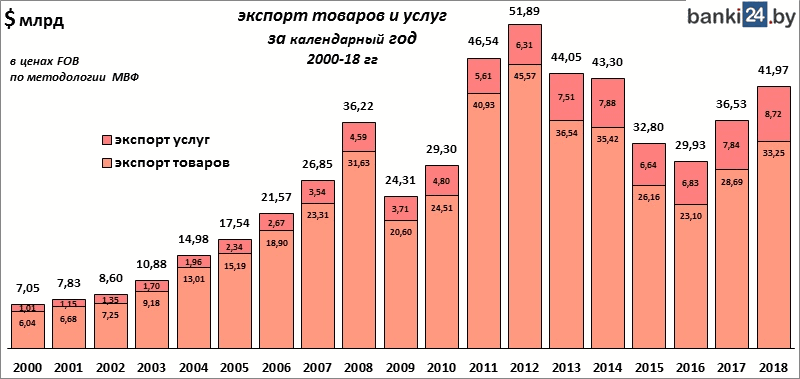 экспорт товаров и услуг за календарный год 2000-18