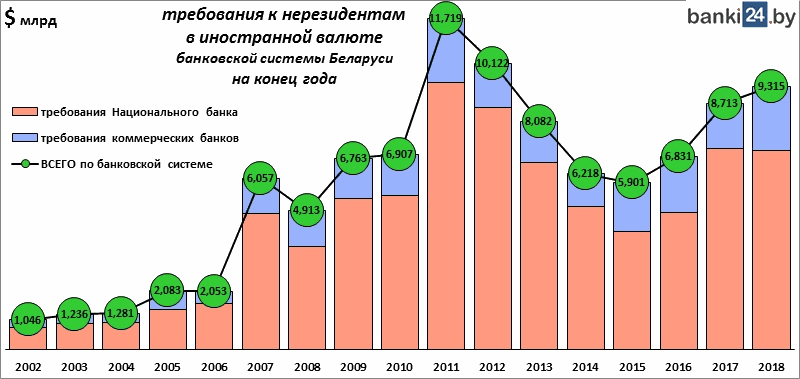 требования к нерезидентам в иностранной валюте банковской системы Беларуси