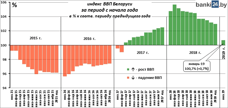индекс ВВП Беларуси за период с начала года