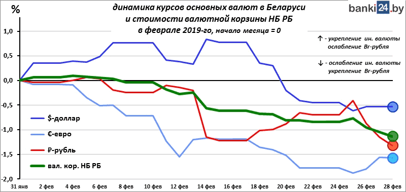 динамика курсов основных валют в Беларуси