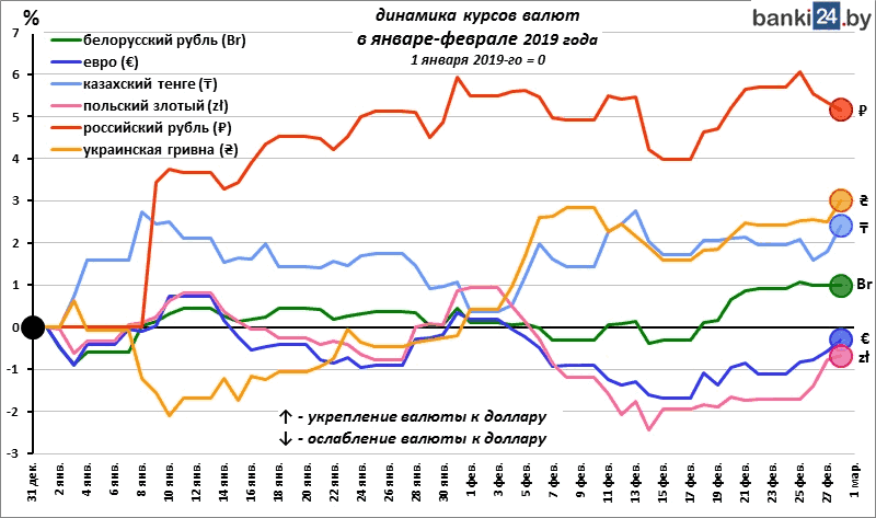 Польский злотый к белорусскому рублю курс. 2019 долларов в рублях