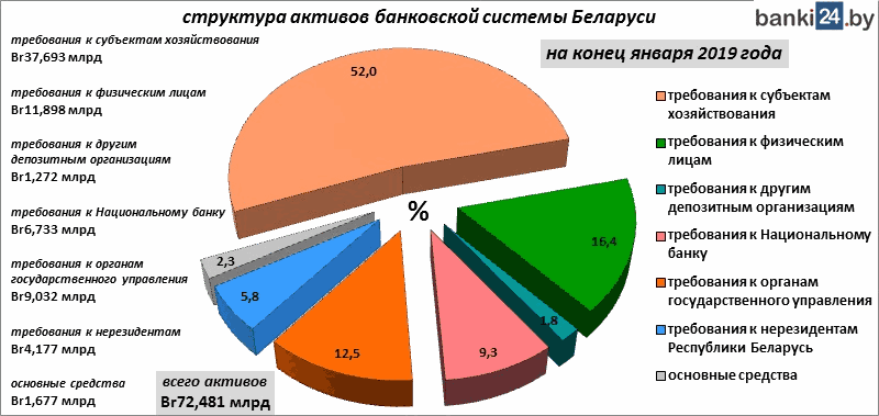 структура активов банковской системы Беларуси