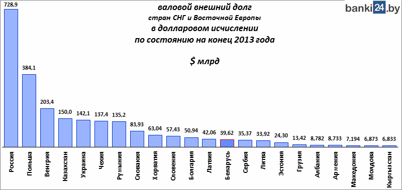 валовой внешний долг стран СНГ и Восточной Европы в долларовом исчислении по состоянию на конец 2013 года