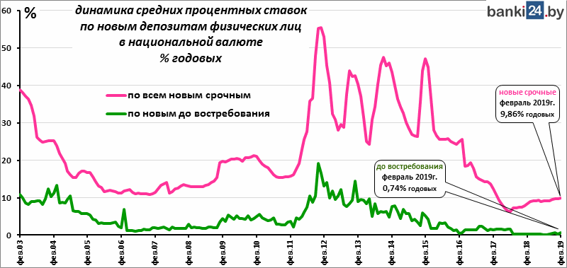 Проценты в банках беларуси
