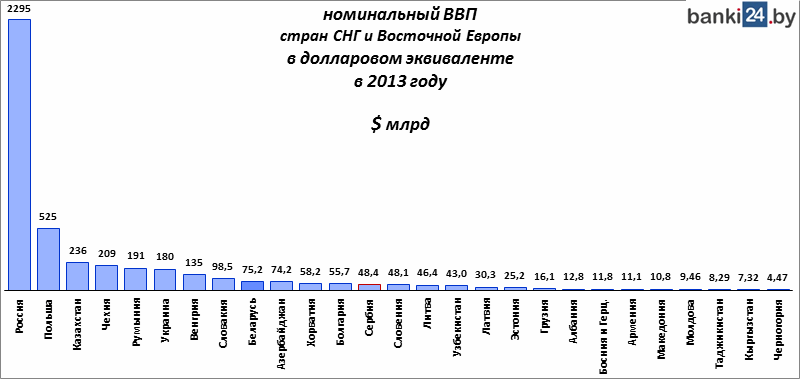 номинальный ВВП стран СНГ и Восточной Европы в долларовом эквиваленте в 2013 году