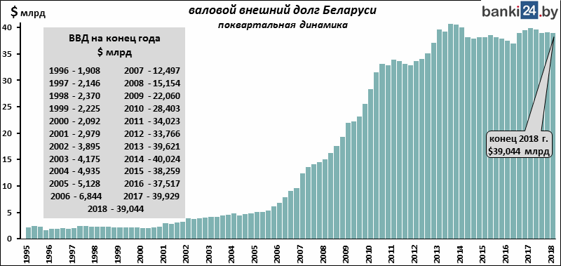 валовой внешний долг Беларуси поквартально