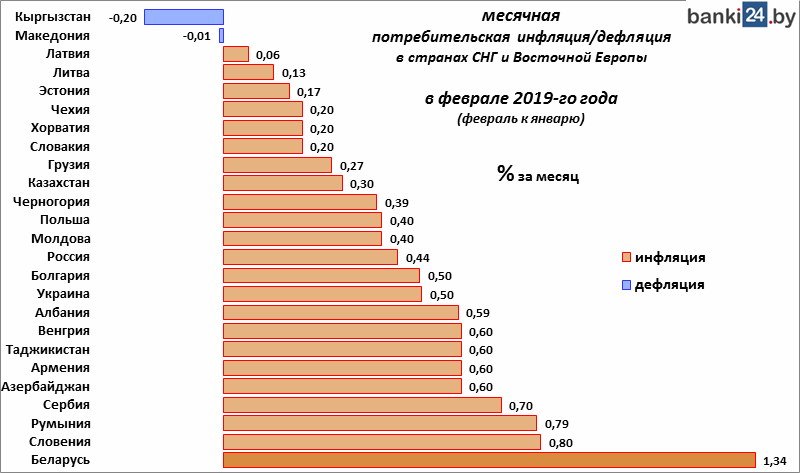 месячная потребительская инфляция/дефляция в странах СНГ и Восточной Европы