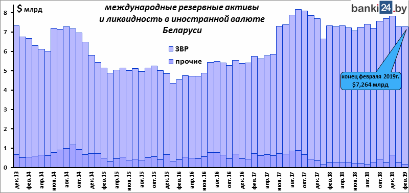 международные резервные активы и ликвидность в иностранной валюте Беларуси