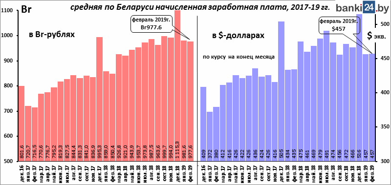 средняя по Беларуси начисленная заработная плата 2017-2019