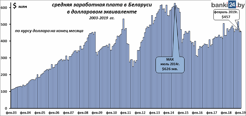 средняя заработная плата в Беларуси в долларовом эквиваленте 2003-2019