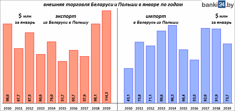 внешняя торговля Беларуси и Польши в январе по годам