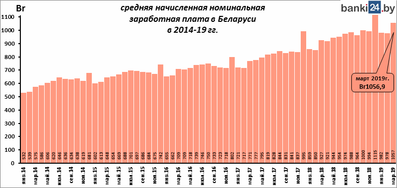 средняя начисленная номинальная заработная плата в Беларуси в 2014-19 гг.