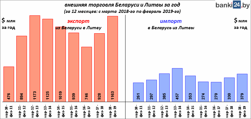 внешняя торговля Беларуси и Литвы за год (за 12 месяцев с марта 2018-го по февраль 2019-го)