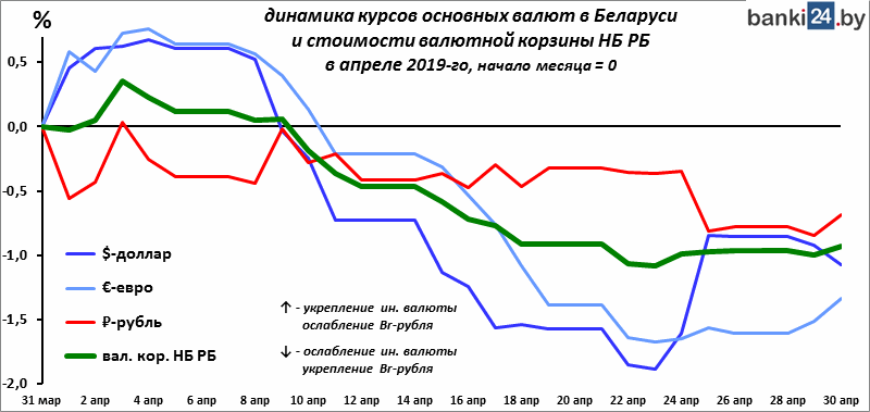 динамика курсов основных валют в Беларуси и стоимости валютной корзины НБ РБ в апреле 2019-го