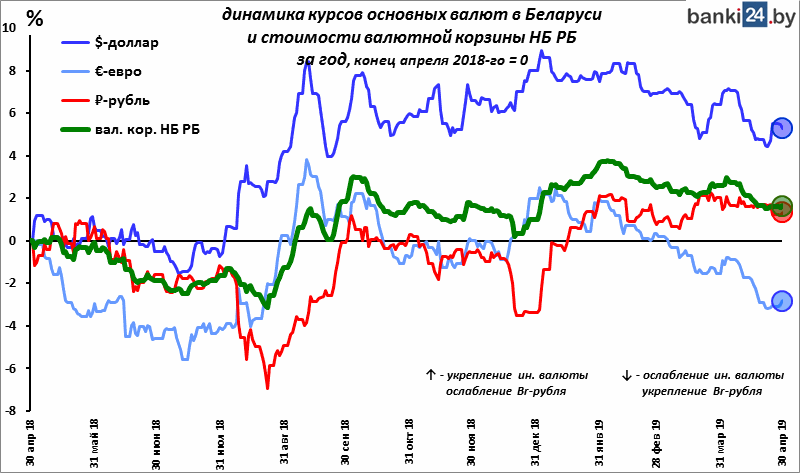 Валютные ограничения. Курс доллара РБ. Курс рубля инфографика. Курсы валют в 2010.