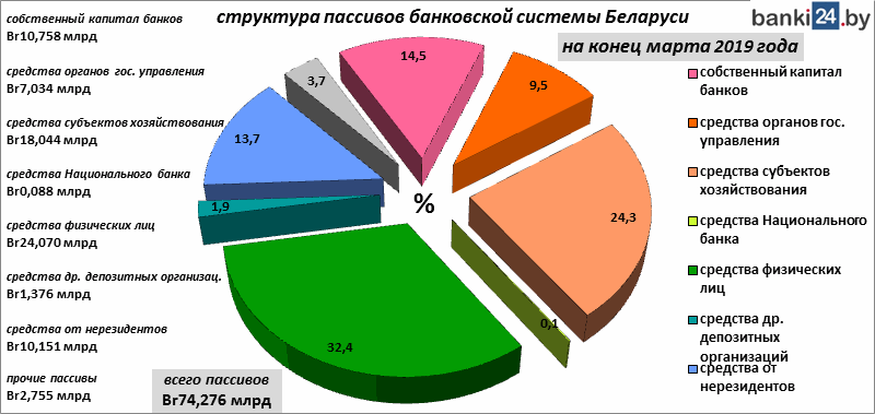 структура пассивов банковской системы Беларуси