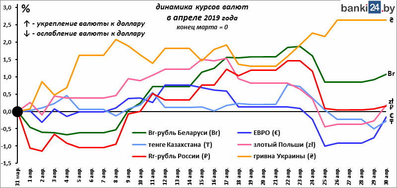 Курс рубля в 2019. Динамика валютного курса. Курс доллара к рублю за 2019 год. Курс валюты график 2019 год. Курсы валют инфографика.