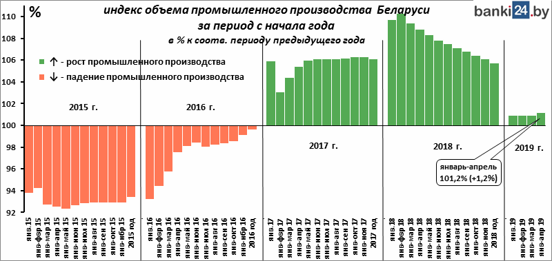 индекс объема промышленного производства Беларуси за период с начала года