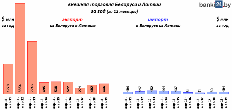 внешняя торговля Беларуси и Латвии за год (за 12 месяцев)