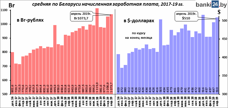 средняя по Беларуси начисленная заработная плата, 2017-19