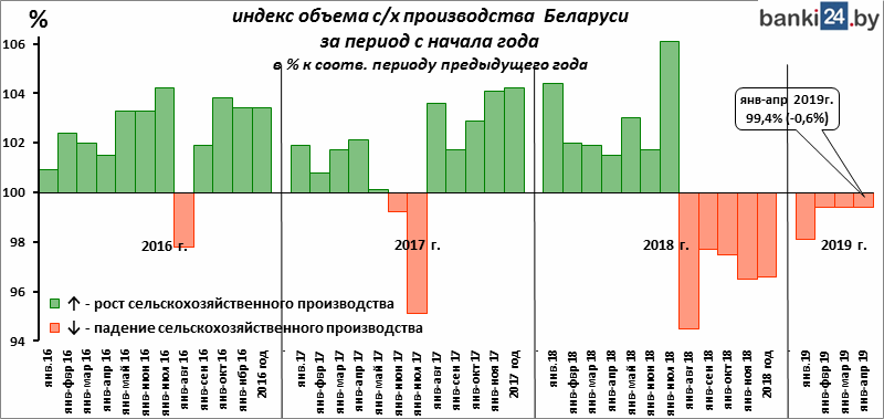 индекс объема с/х производства Беларуси за период с начала года в % к соотв. периоду предыдущего года