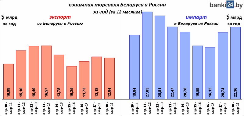 взаимная торговля Беларуси и России за год (12 месяцев)