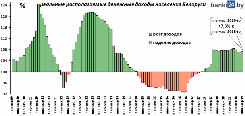 реальные располагаемые денежные доходы населения Беларуси