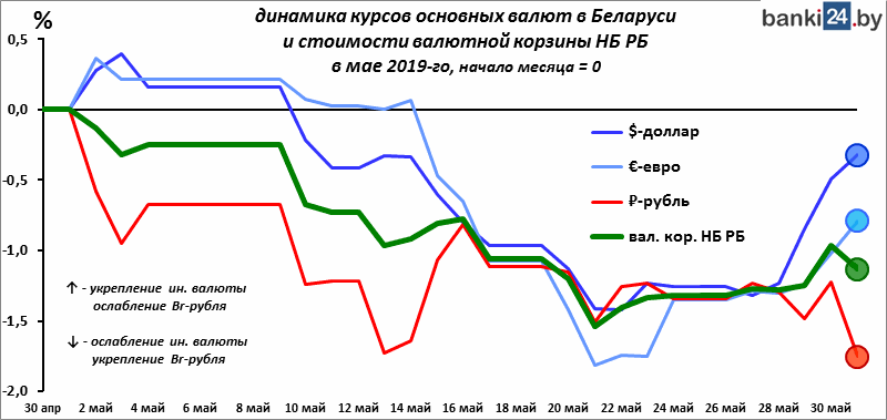 динамика курсов основных валют в Беларуси и стоимости валютной корзины НБ РБ в мае 2019