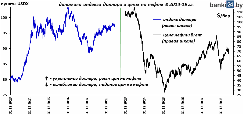 динамика индекса доллара и цены на нефть в 2014-19 гг.