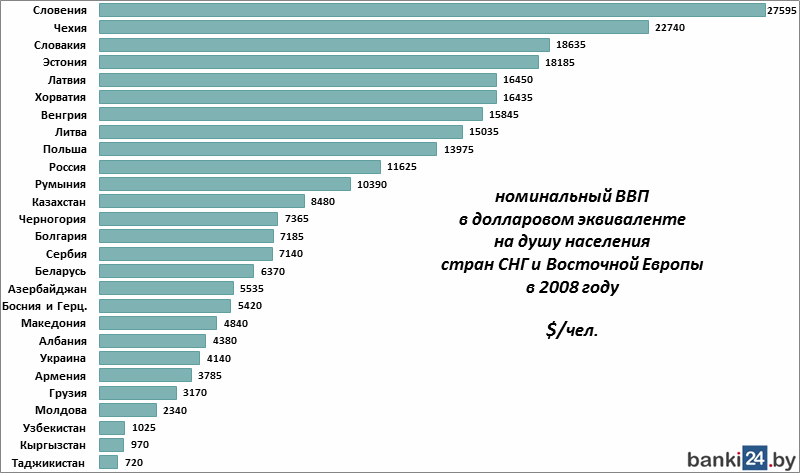 номинальный ВВП с долларовом эквиваленте на душу населения стран Восточной Европы в 2008 году