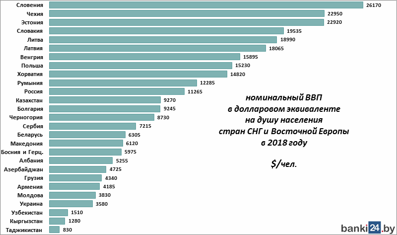номинальный ВВП с долларовом эквиваленте на душу населения стран Восточной Европы в 2018 году