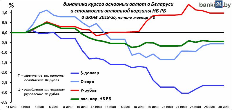 динамика курсов основных валют в Беларуси и стоимости валютной корзины НБ РБ в июне 2019-го