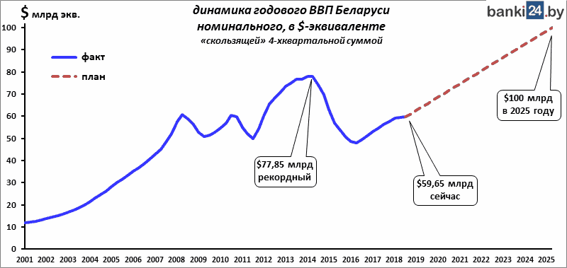 Динамика годового ВВП Беларуси номинального в долларовом эквиваленте