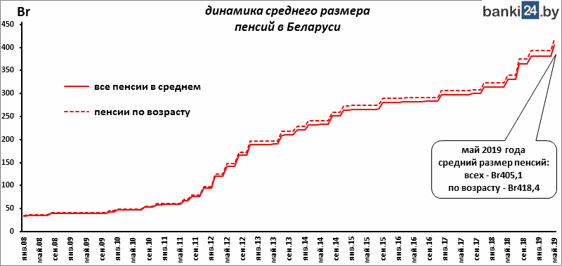 динамика среднего размера пенсий в Беларуси