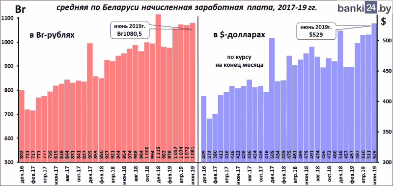 средняя по Беларуси начисленная заработная плата, 2017-2019