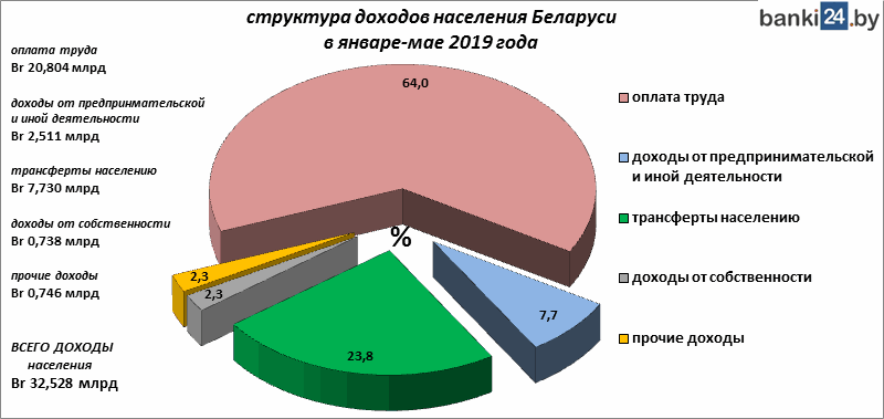 структура доходов населения Беларуси в январе-мае 2019 года