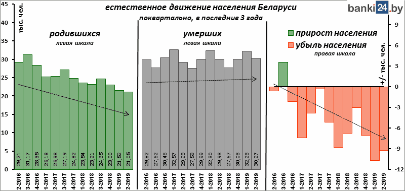 естественное движение населения Беларуси поквартально за последние 3 года