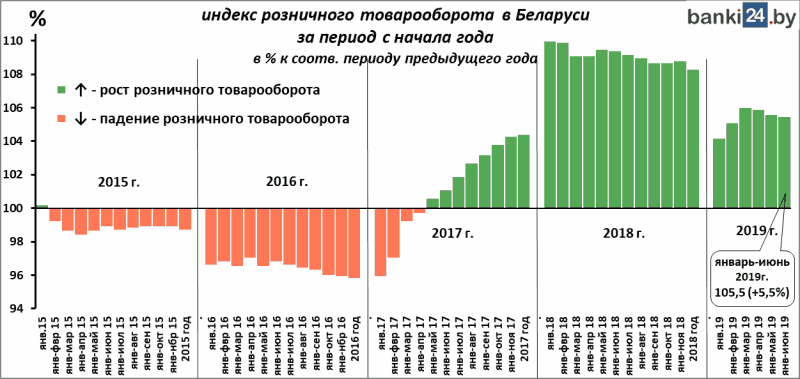 Индекс розничного товарооборота в Беларуси за период с начала года
