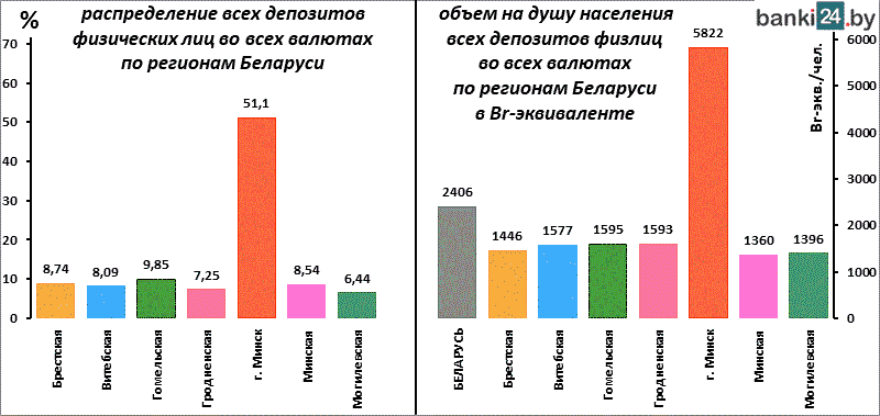 объем на душу населения всех депозитов физлиц во всех валютах по регионам Беларуси в Br-эквиваленте