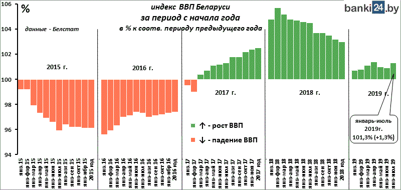 индекс ВВП Беларуси за период с начала года в % к соотв. периоду предыдущего года