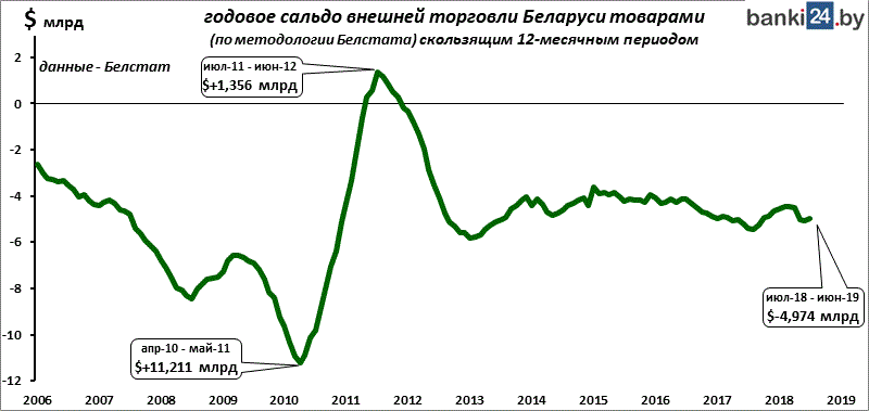 годовое сальдо внешней торговли Беларуси товарами