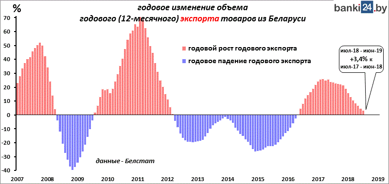 Годовое изменение объема экспорта товаров из Беларуси