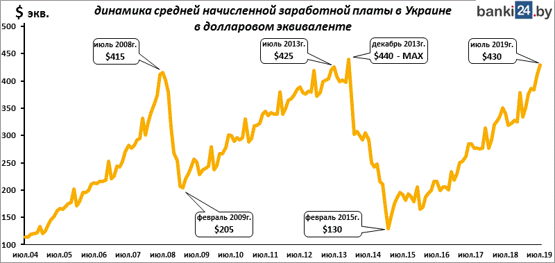 динамика средней начисленной заработной платы в Украине в долл. эквиваленте