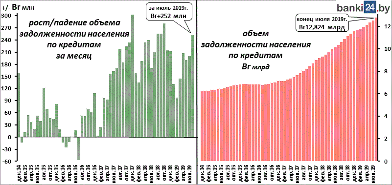 задолженность населения Беларуси по кредитам, июль 2019